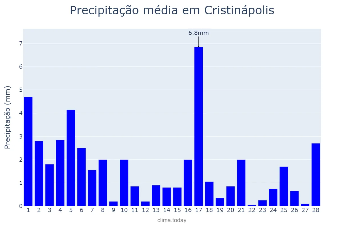 Precipitação em fevereiro em Cristinápolis, SE, BR