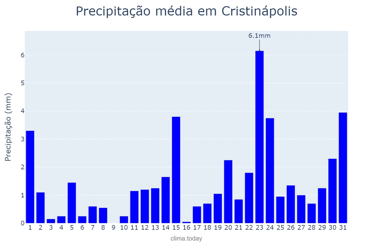 Precipitação em janeiro em Cristinápolis, SE, BR