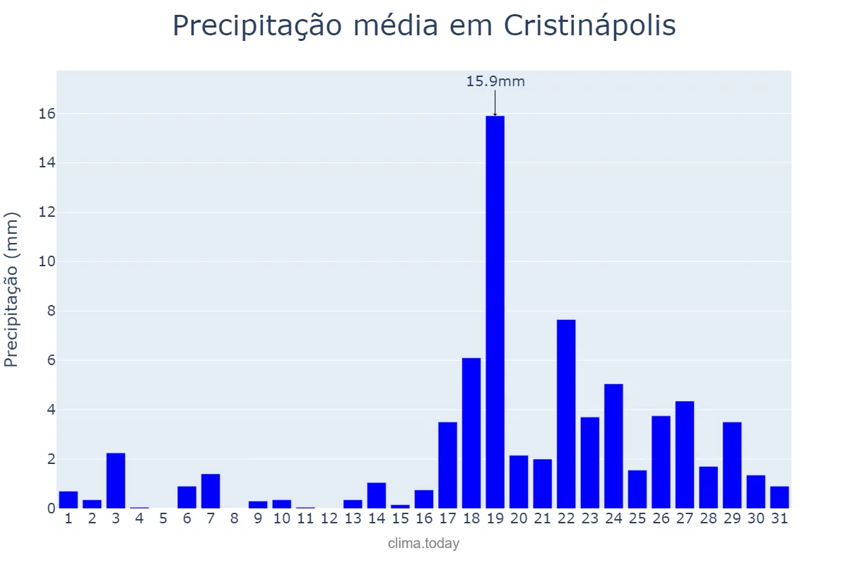 Precipitação em marco em Cristinápolis, SE, BR