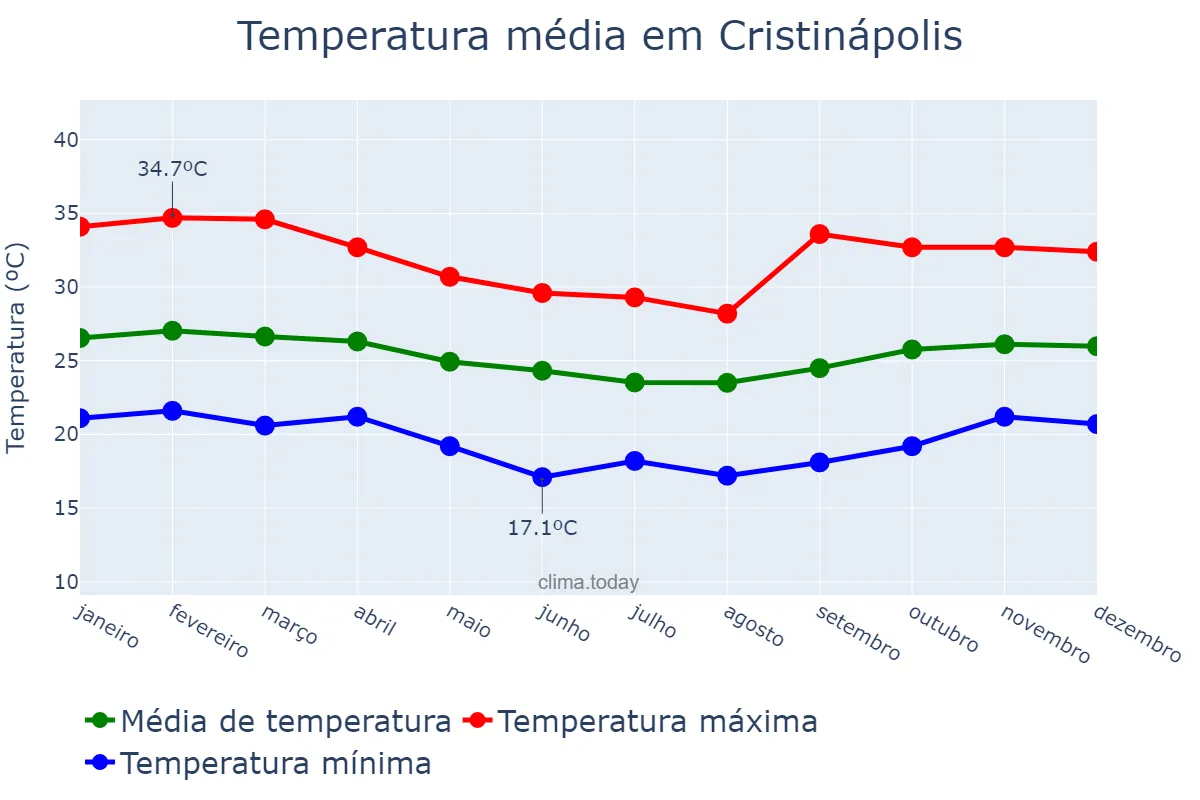 Temperatura anual em Cristinápolis, SE, BR