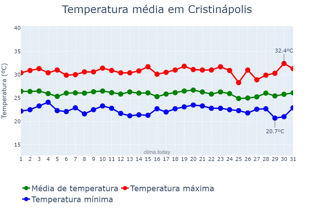 Temperatura em dezembro em Cristinápolis, SE, BR