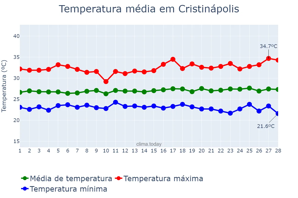 Temperatura em fevereiro em Cristinápolis, SE, BR