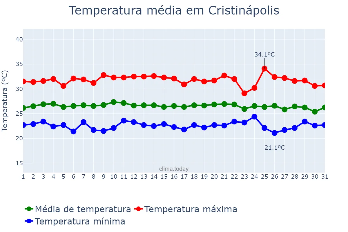 Temperatura em janeiro em Cristinápolis, SE, BR