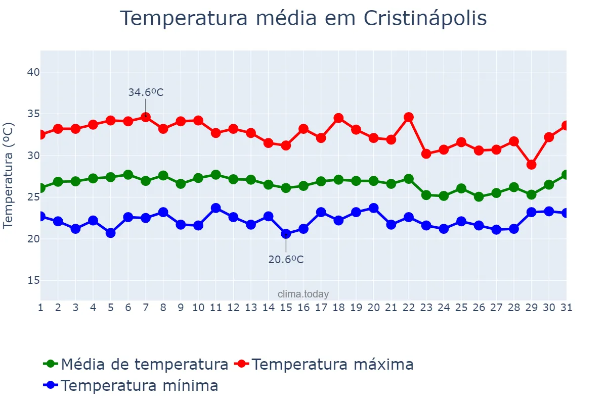 Temperatura em marco em Cristinápolis, SE, BR