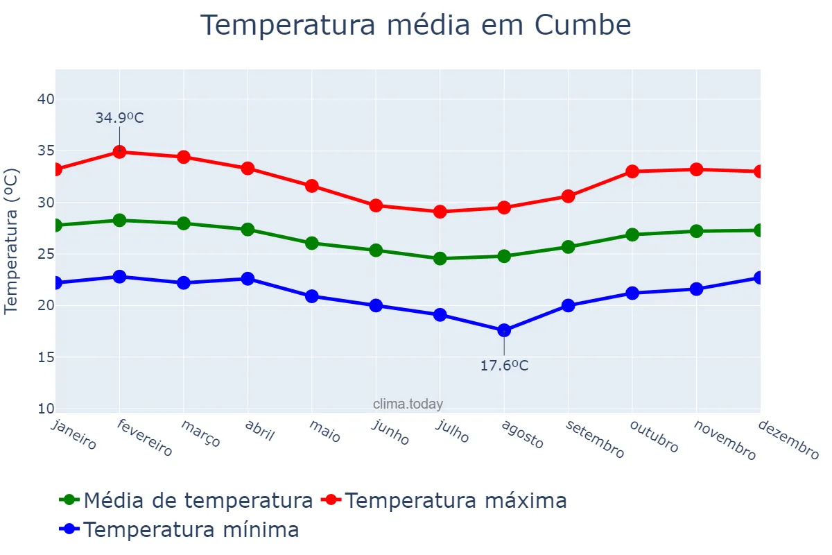 Temperatura anual em Cumbe, SE, BR