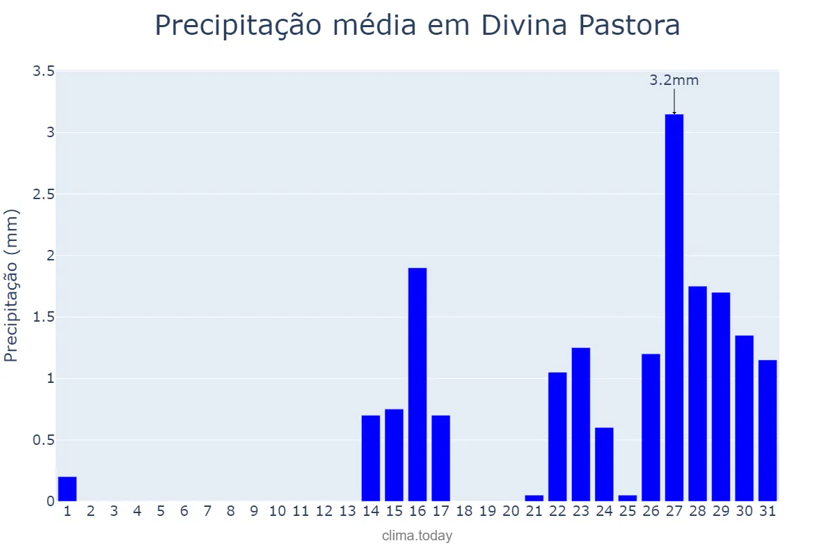 Precipitação em outubro em Divina Pastora, SE, BR