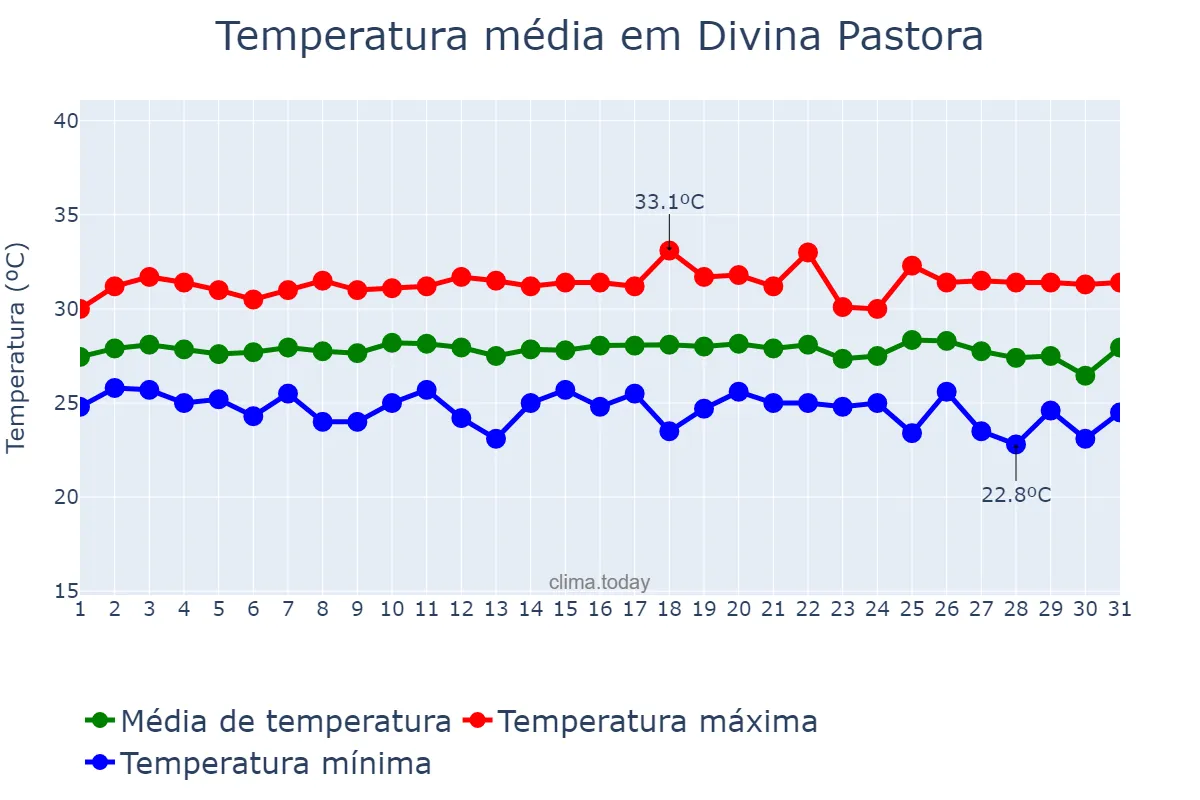 Temperatura em janeiro em Divina Pastora, SE, BR