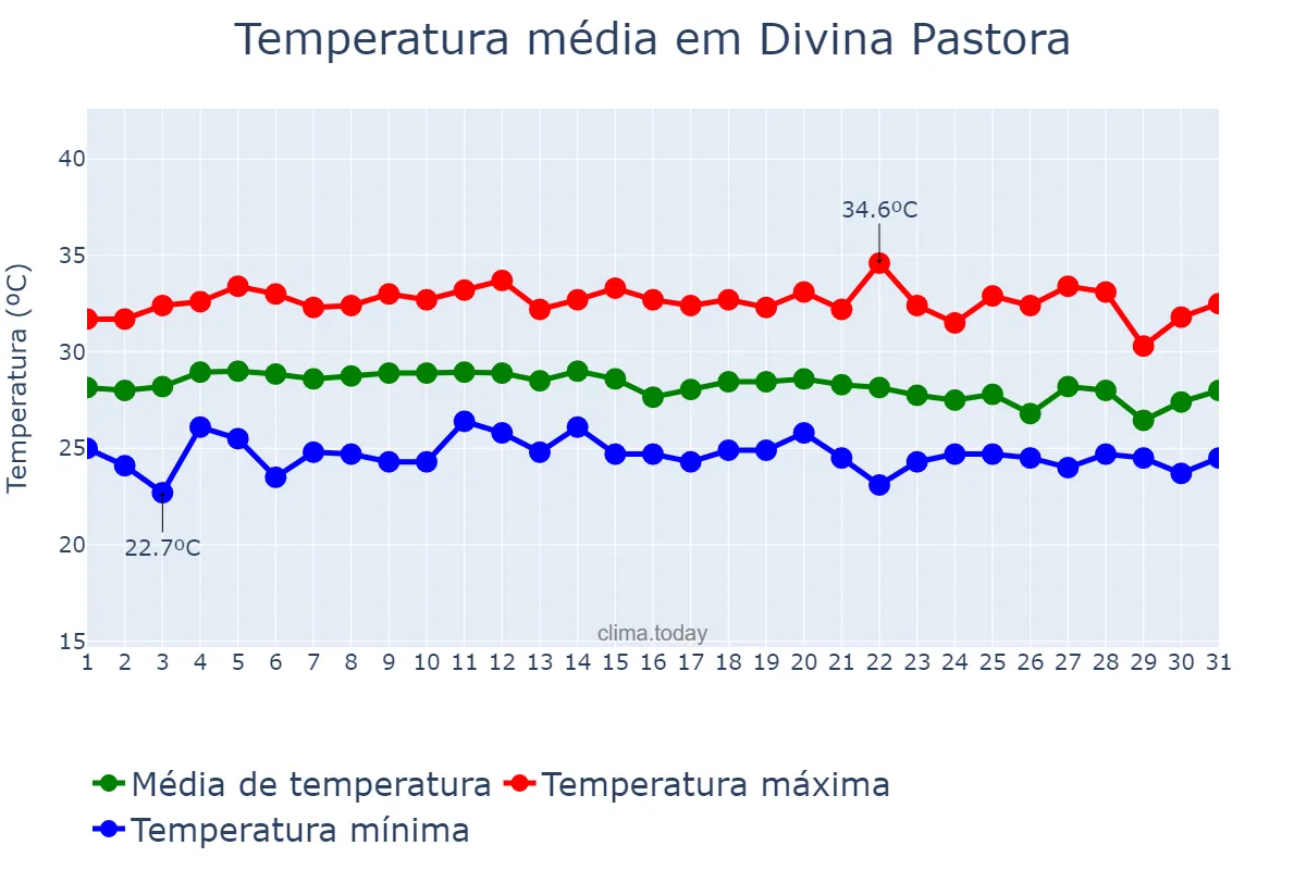 Temperatura em marco em Divina Pastora, SE, BR