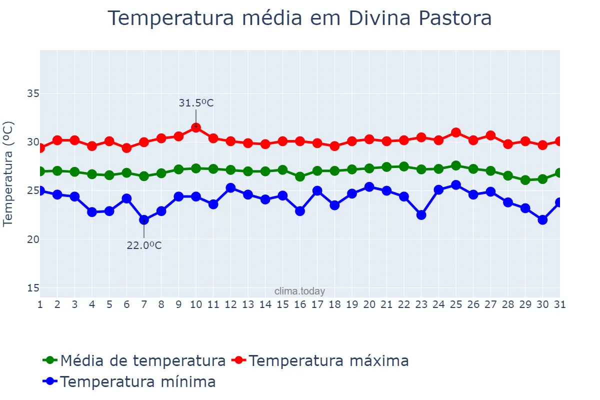Temperatura em outubro em Divina Pastora, SE, BR
