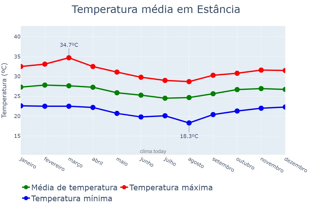 Temperatura anual em Estância, SE, BR