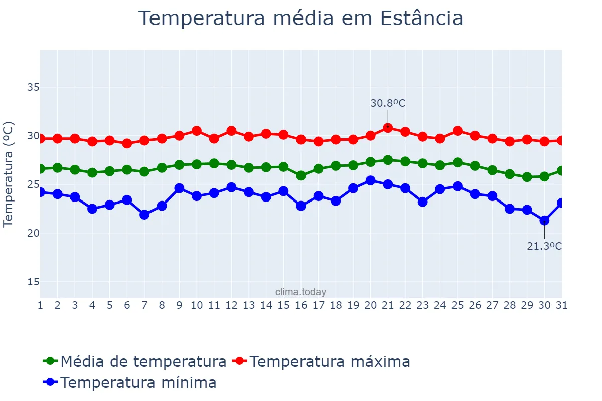 Temperatura em outubro em Estância, SE, BR