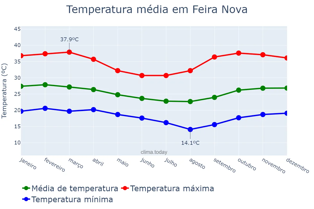 Temperatura anual em Feira Nova, SE, BR