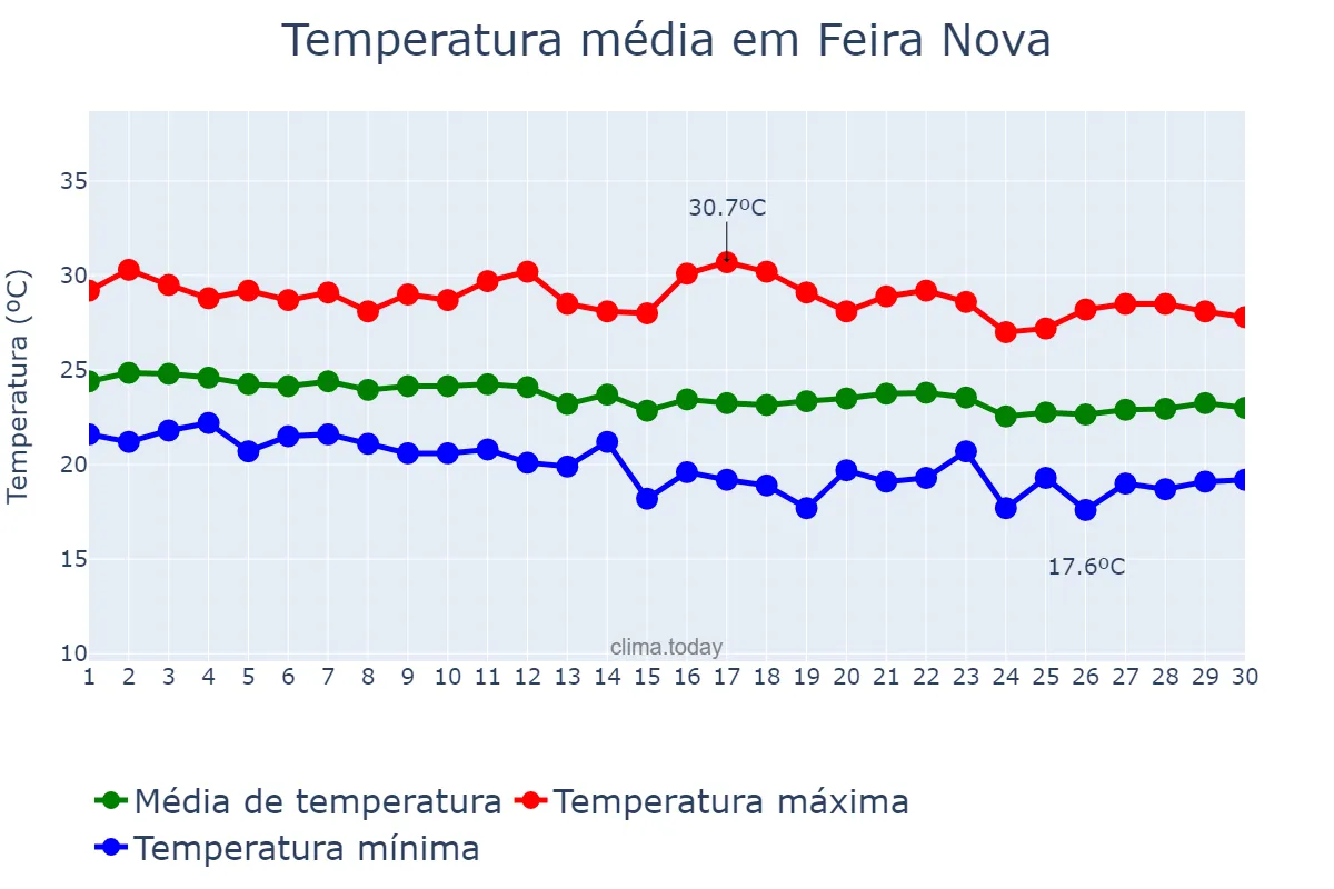 Temperatura em junho em Feira Nova, SE, BR