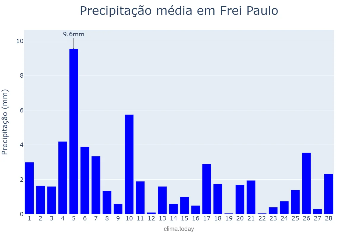 Precipitação em fevereiro em Frei Paulo, SE, BR