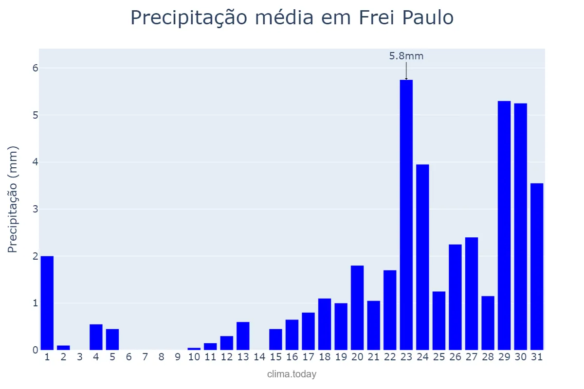 Precipitação em janeiro em Frei Paulo, SE, BR