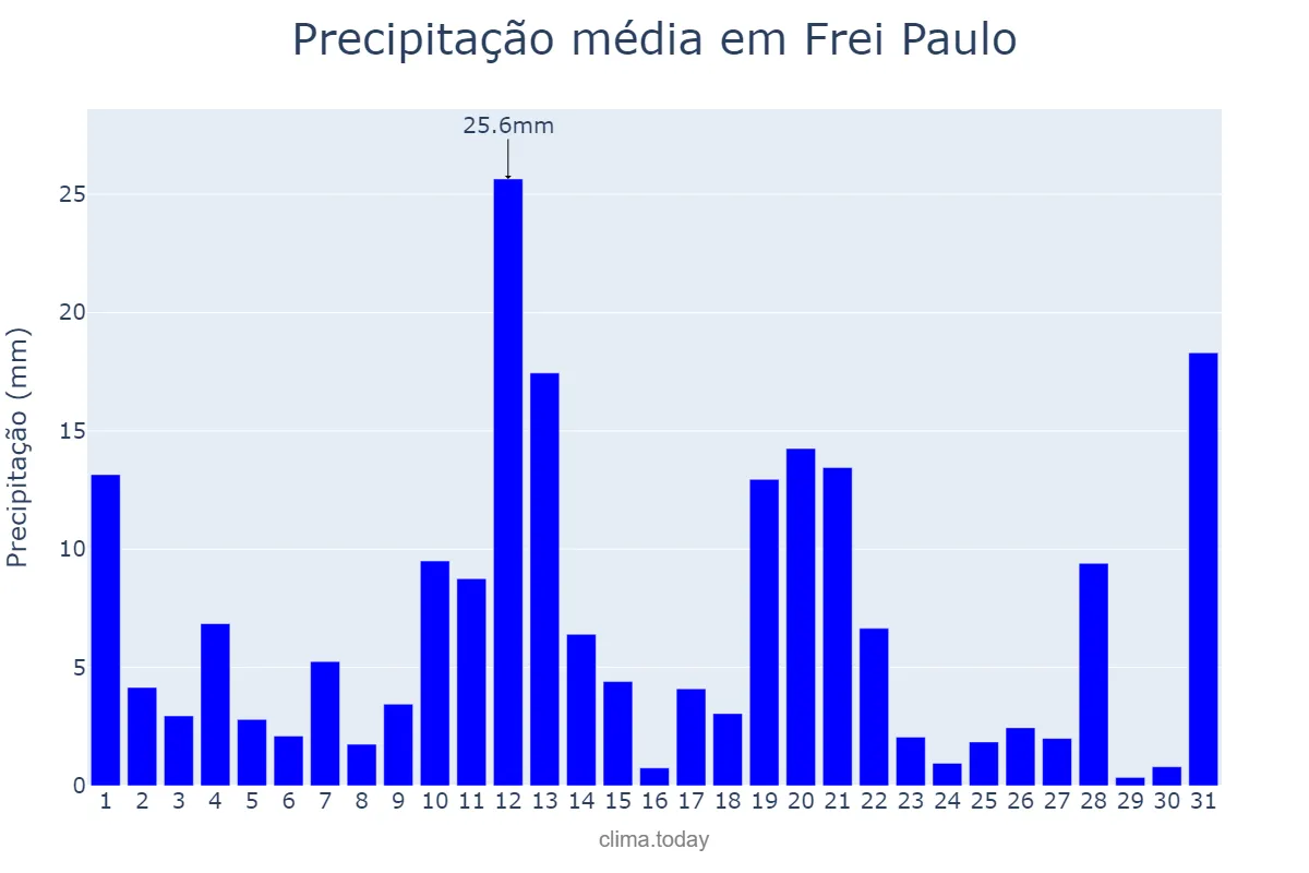 Precipitação em maio em Frei Paulo, SE, BR