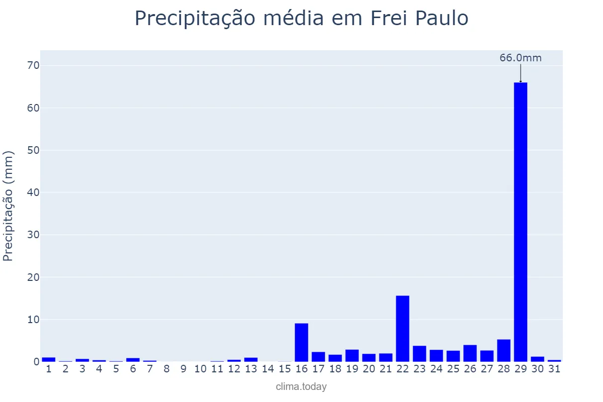 Precipitação em marco em Frei Paulo, SE, BR