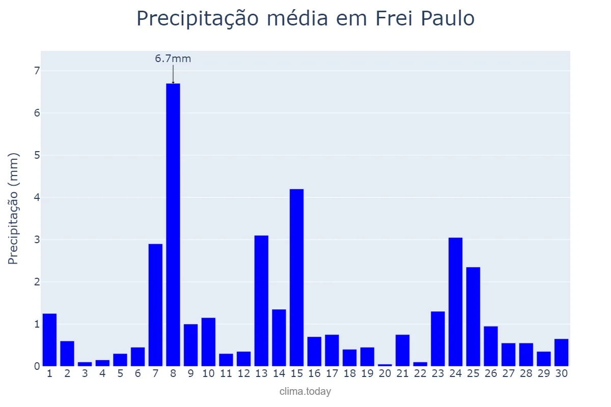 Precipitação em setembro em Frei Paulo, SE, BR