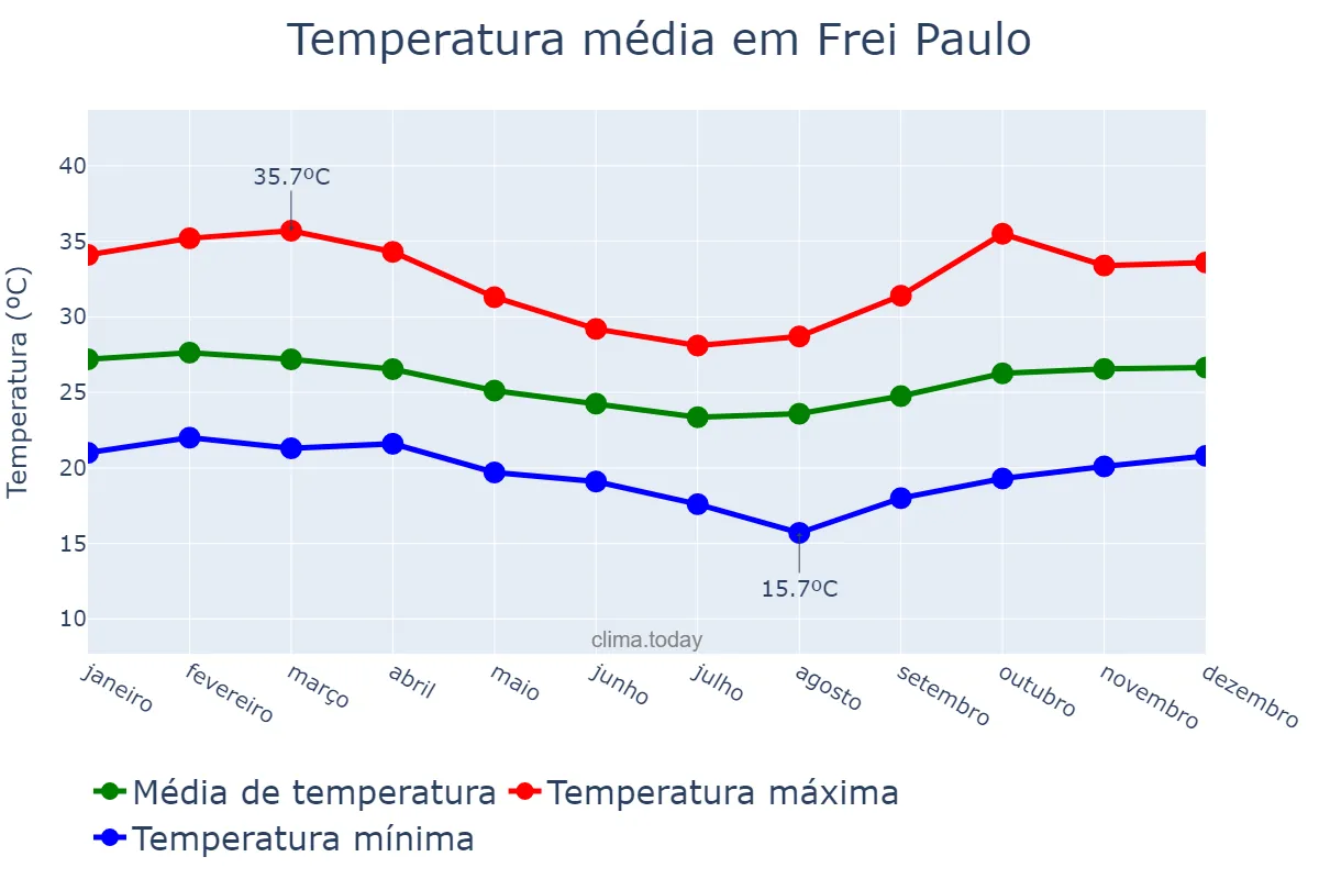 Temperatura anual em Frei Paulo, SE, BR