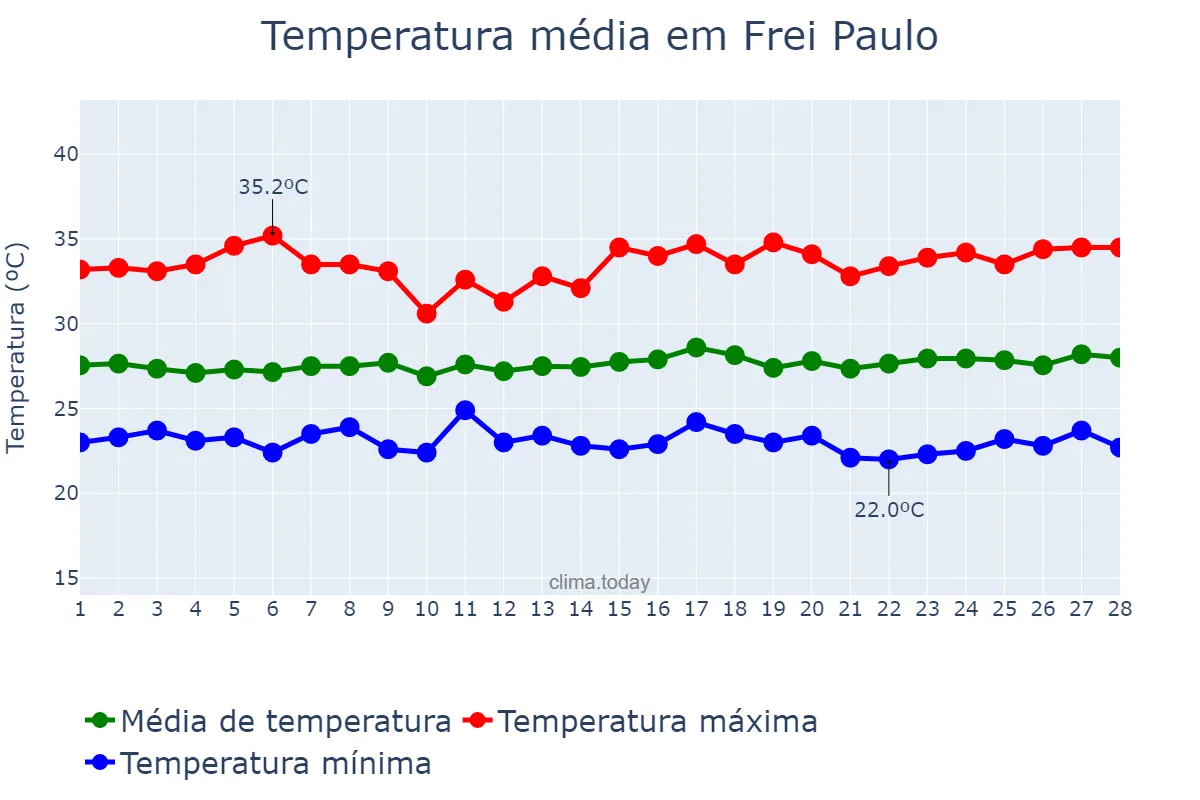 Temperatura em fevereiro em Frei Paulo, SE, BR