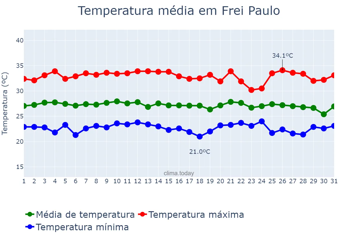 Temperatura em janeiro em Frei Paulo, SE, BR