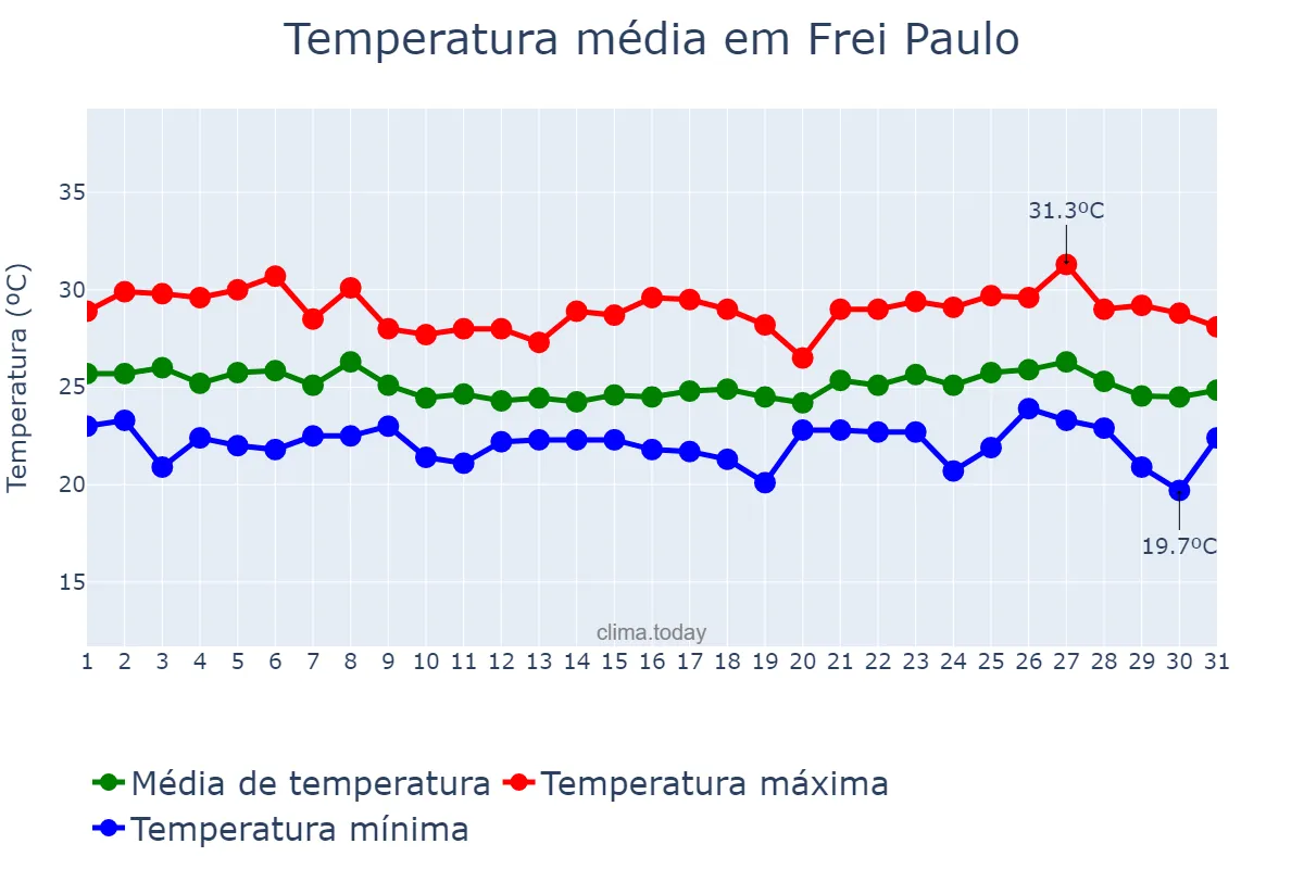 Temperatura em maio em Frei Paulo, SE, BR