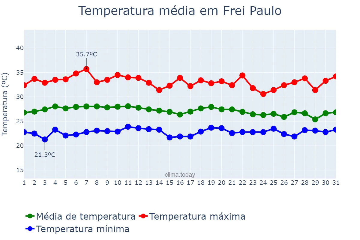 Temperatura em marco em Frei Paulo, SE, BR