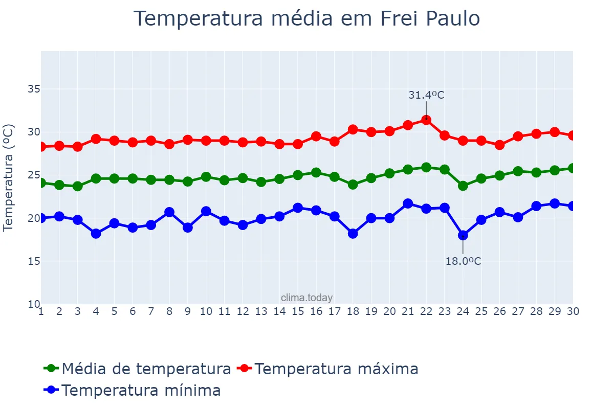 Temperatura em setembro em Frei Paulo, SE, BR