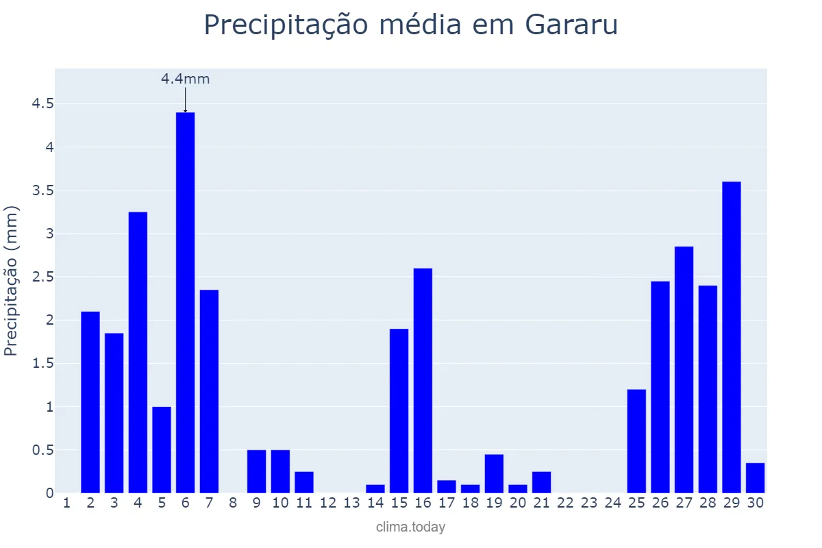 Precipitação em novembro em Gararu, SE, BR
