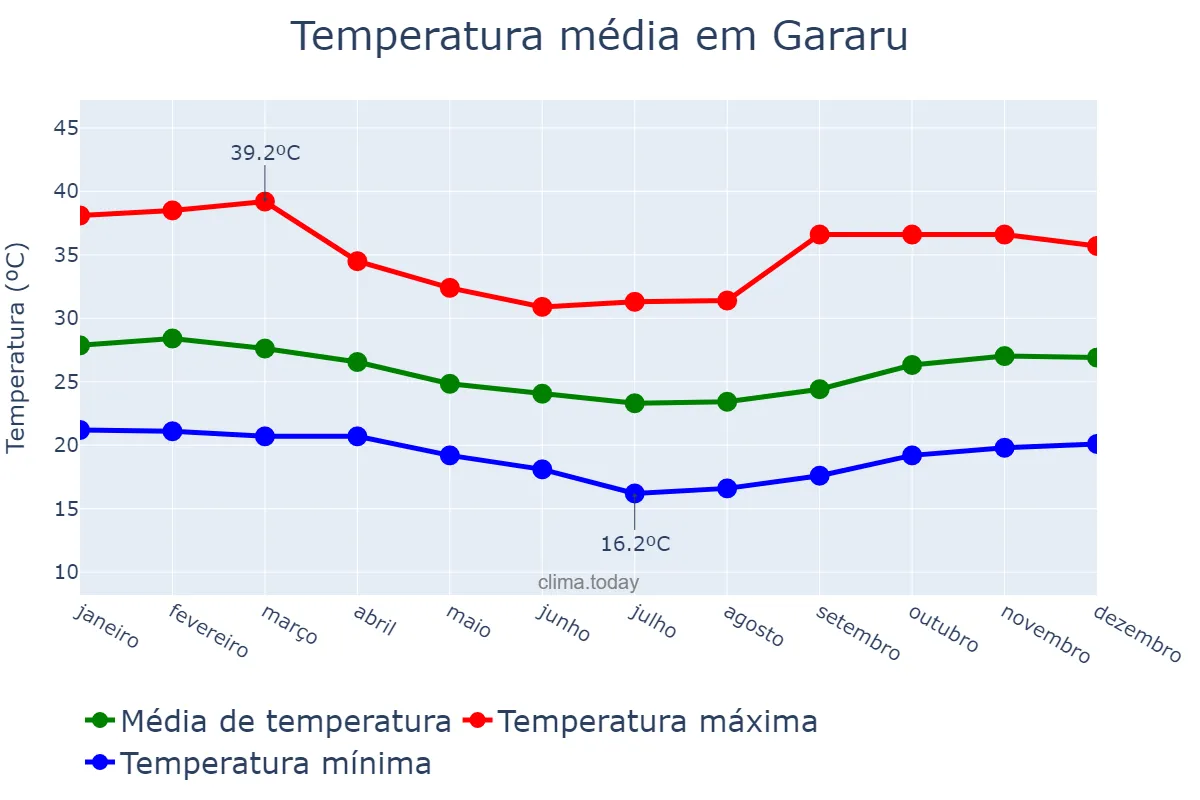 Temperatura anual em Gararu, SE, BR