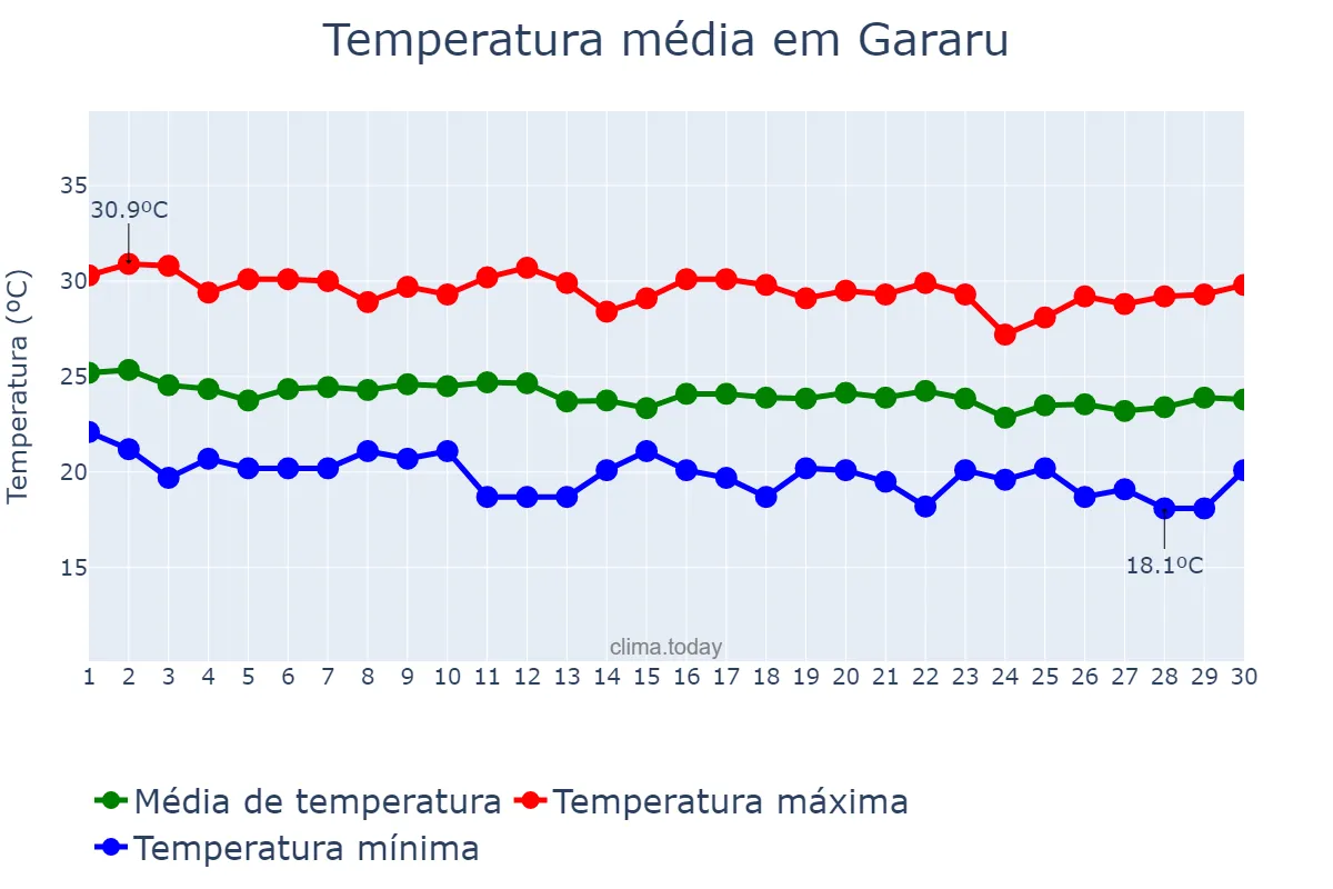 Temperatura em junho em Gararu, SE, BR