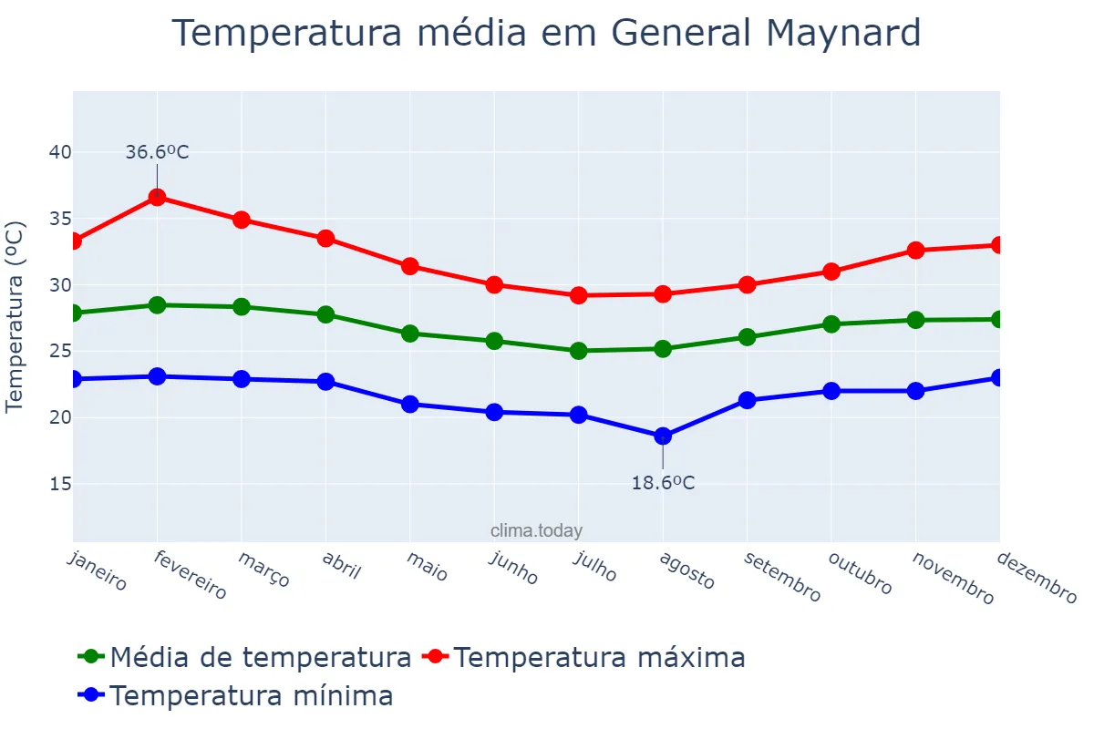 Temperatura anual em General Maynard, SE, BR
