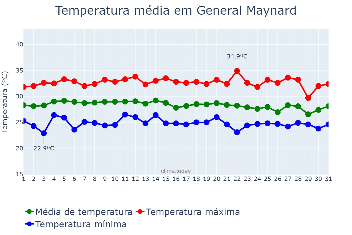 Temperatura em marco em General Maynard, SE, BR