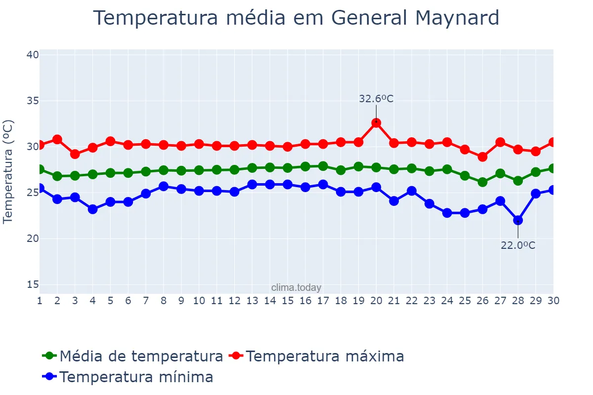 Temperatura em novembro em General Maynard, SE, BR