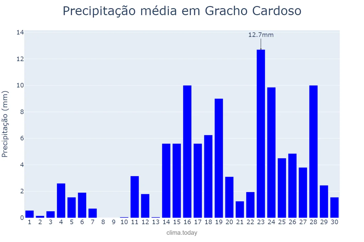 Precipitação em abril em Gracho Cardoso, SE, BR