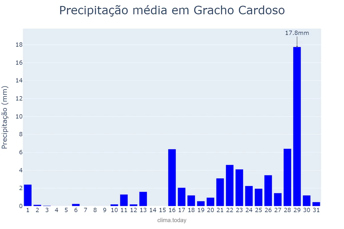 Precipitação em marco em Gracho Cardoso, SE, BR