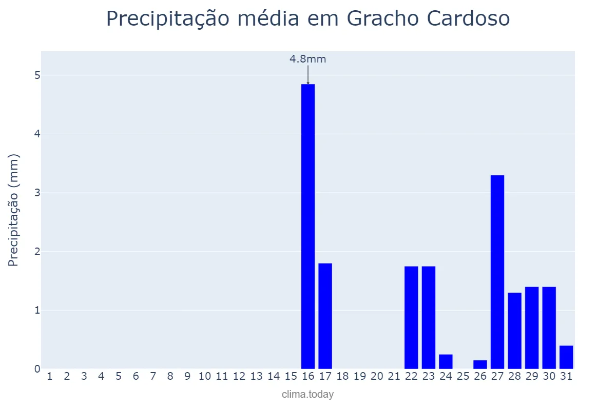 Precipitação em outubro em Gracho Cardoso, SE, BR