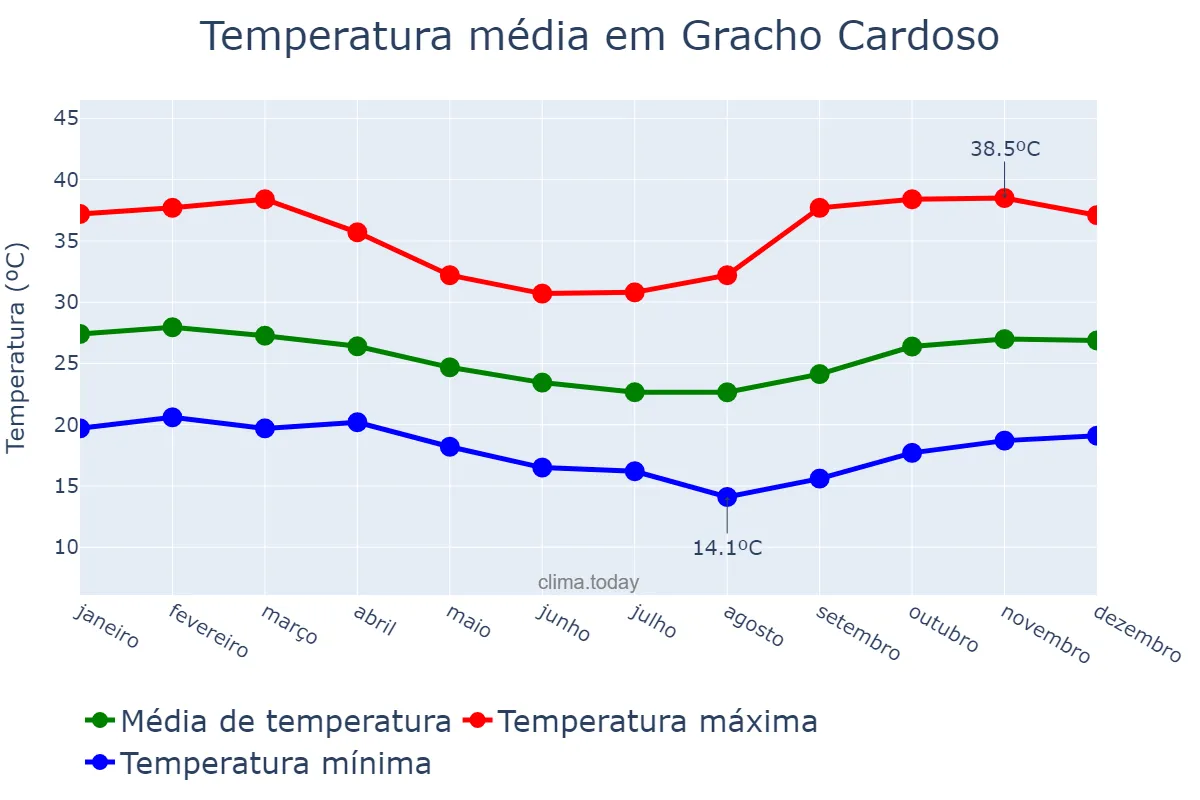 Temperatura anual em Gracho Cardoso, SE, BR