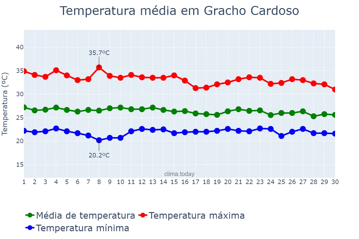 Temperatura em abril em Gracho Cardoso, SE, BR