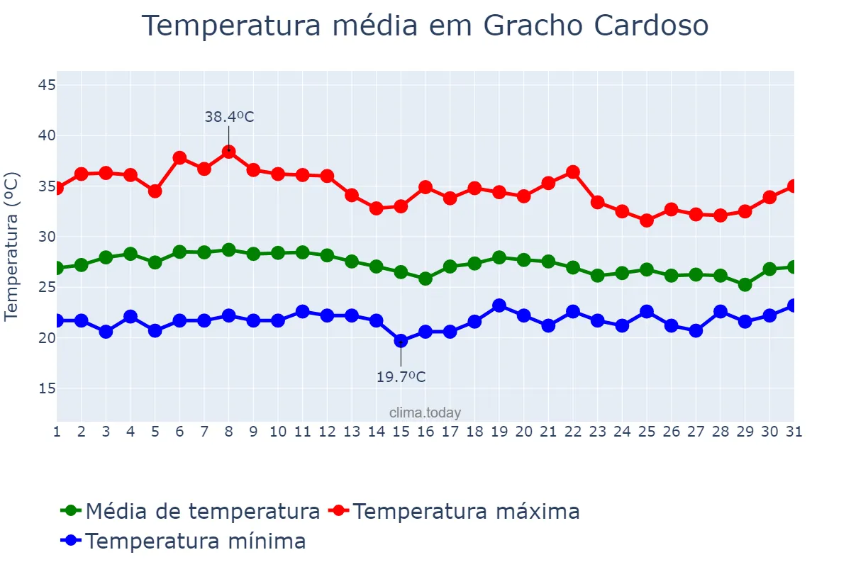 Temperatura em marco em Gracho Cardoso, SE, BR