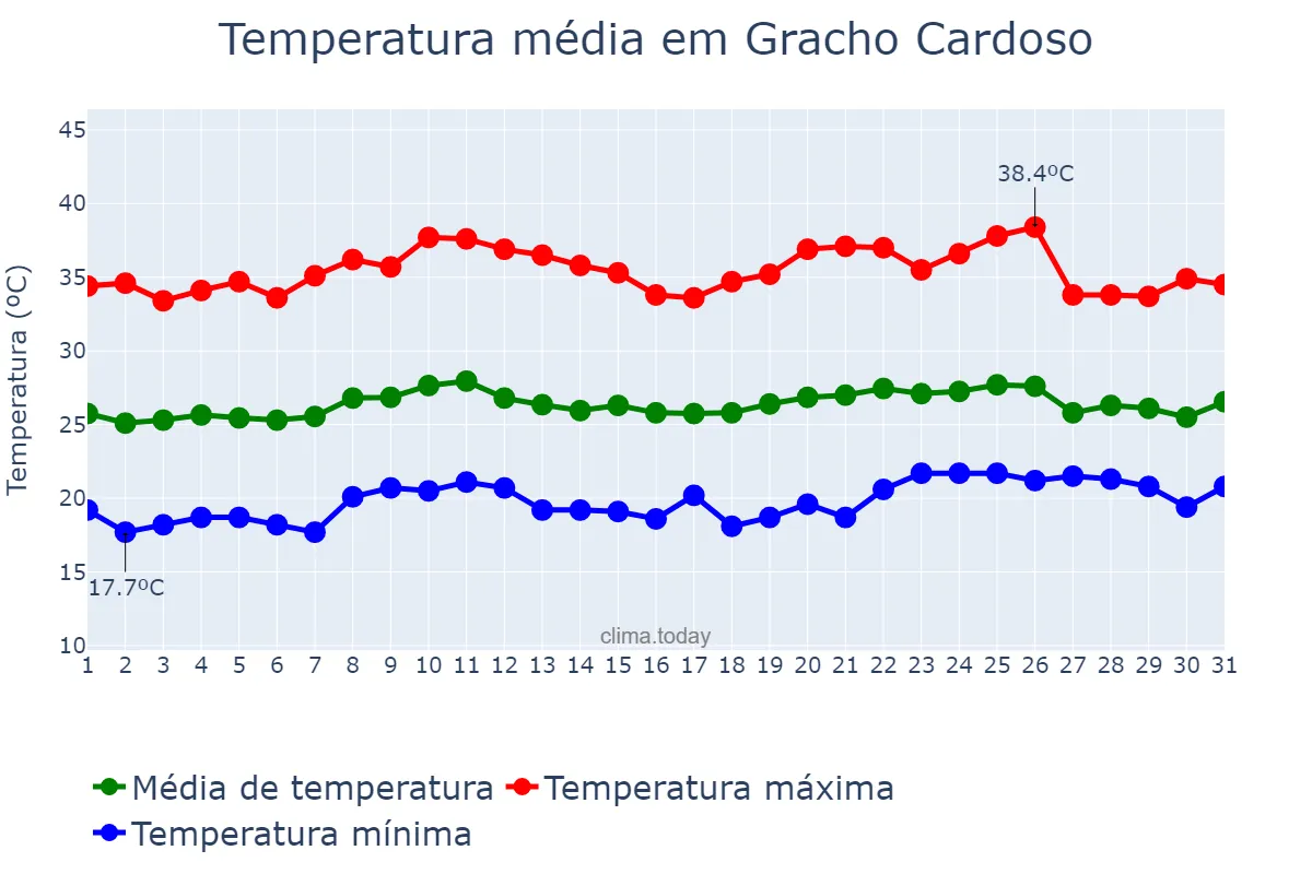 Temperatura em outubro em Gracho Cardoso, SE, BR