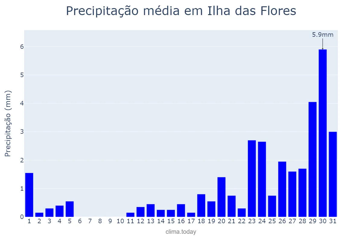 Precipitação em janeiro em Ilha das Flores, SE, BR