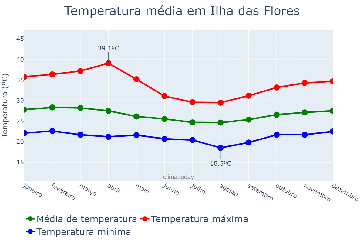 Temperatura anual em Ilha das Flores, SE, BR