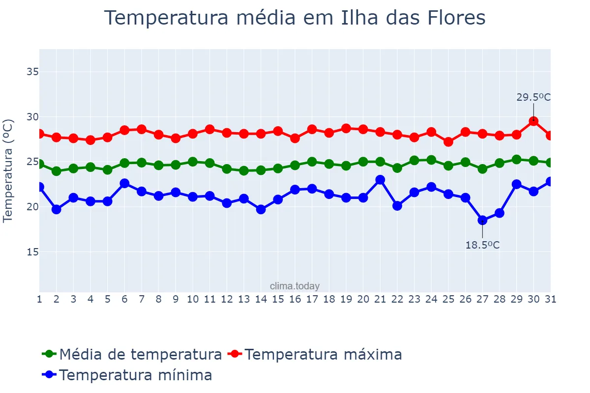 Temperatura em agosto em Ilha das Flores, SE, BR