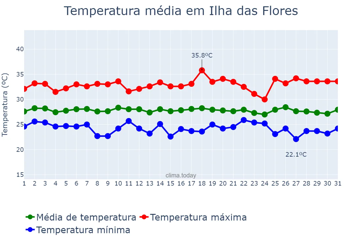 Temperatura em janeiro em Ilha das Flores, SE, BR