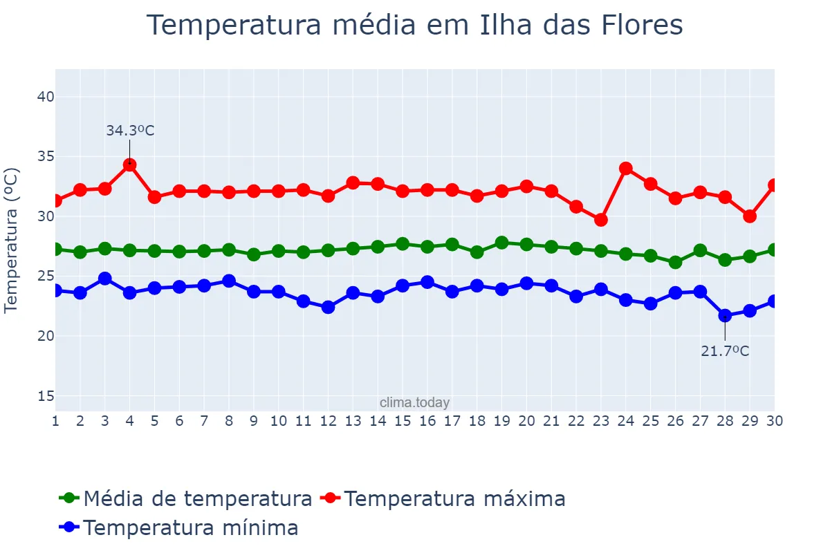Temperatura em novembro em Ilha das Flores, SE, BR