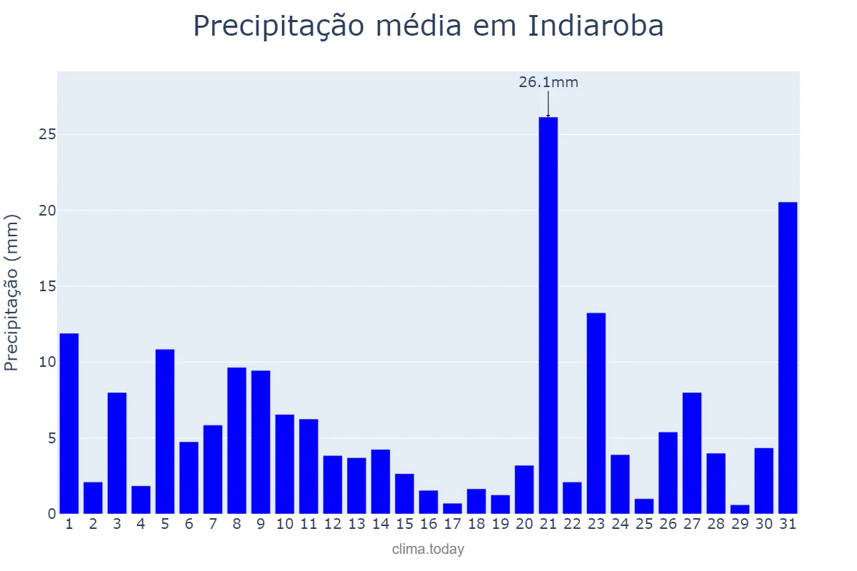 Precipitação em julho em Indiaroba, SE, BR