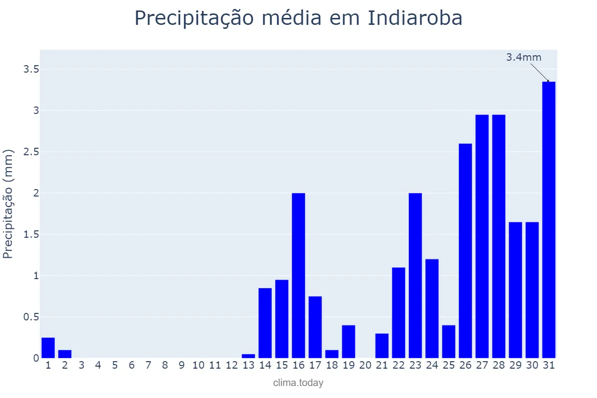 Precipitação em outubro em Indiaroba, SE, BR