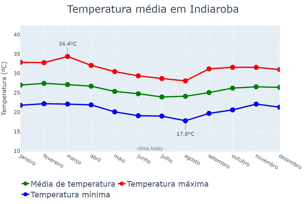 Temperatura anual em Indiaroba, SE, BR