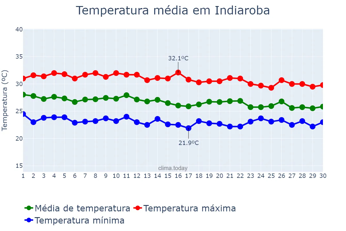 Temperatura em abril em Indiaroba, SE, BR